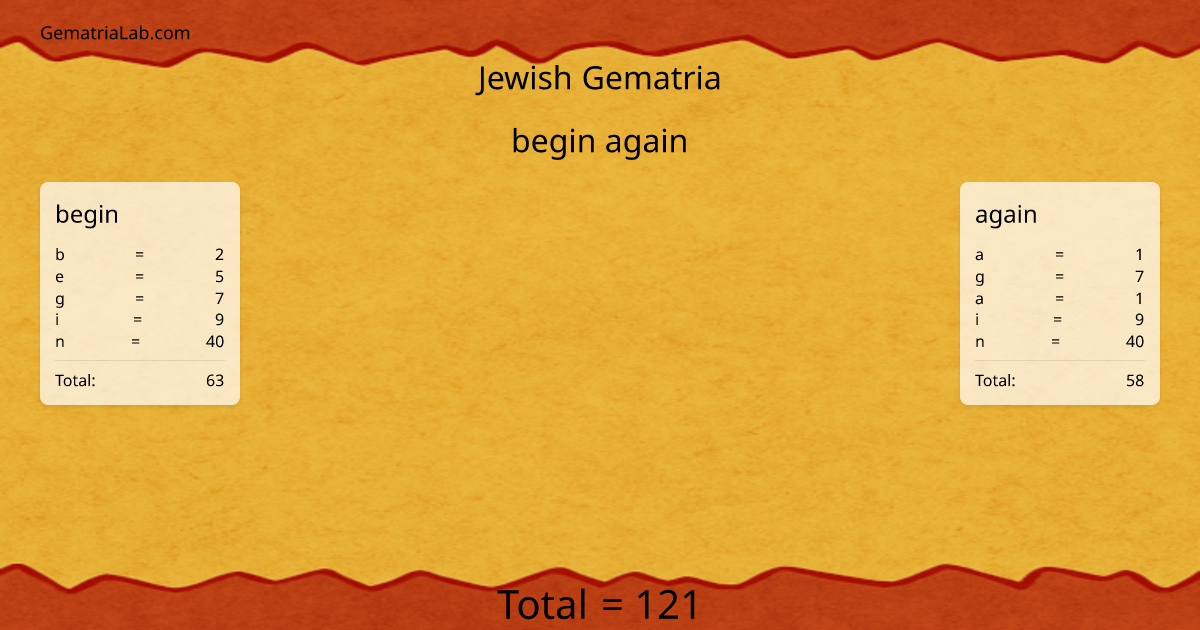 begin again in jewish Gematria